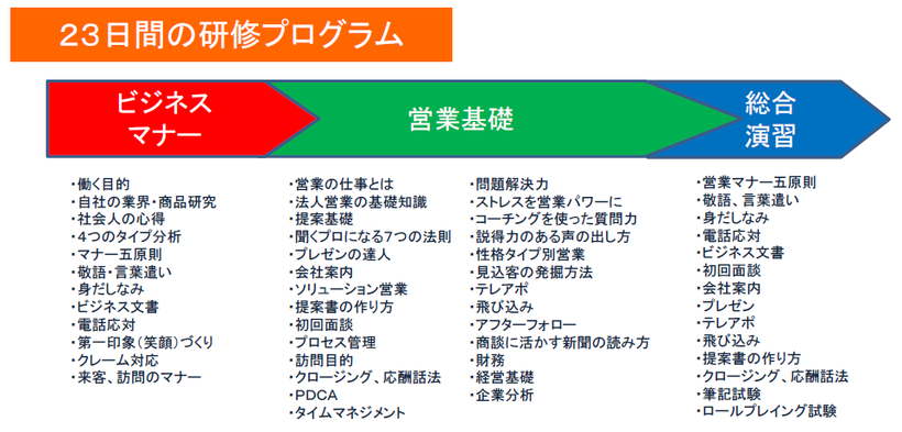 新入社員研修23日間 営業職向け セールスアカデミー 東京 福岡の人材教育 育成会社