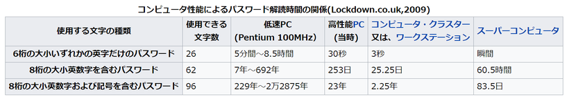 総当たり攻撃によるパスワード解読時間