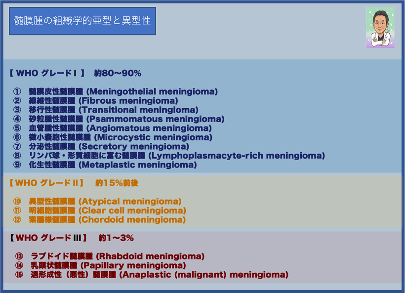 髄膜腫　病理　組織学的亜型　異型性　頻度