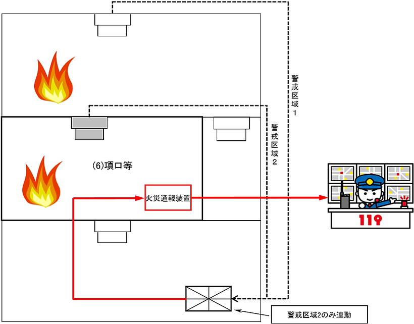 火災通報装置を直接通報とする場合で複合用途防火対象物のうち(６)項ロ等に供する部分が存するもの