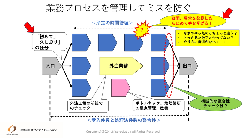 オフィスワークの業務プロセスを管理して事務ミスやトラブルを防ぐ