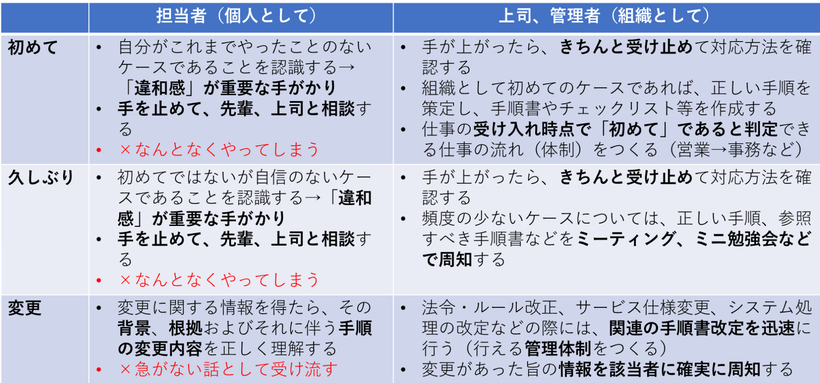 「３H（初めて・久しぶり・変更）」でミスを起こさないために個人・管理者に求められる行動