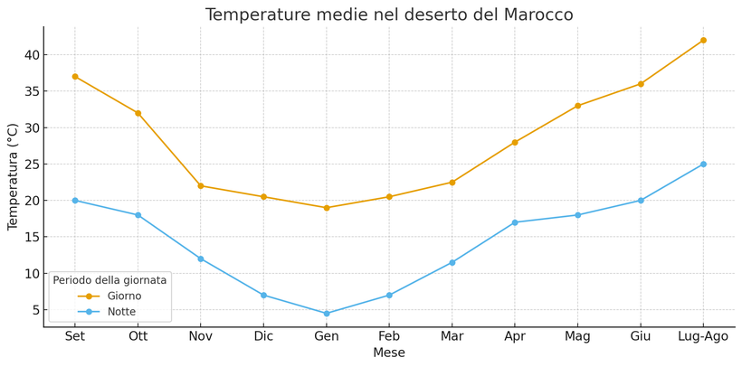 Grafico delle temperature nel deserto del Sahara del Marocco
