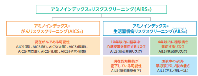 アミノインデックス®リスクスクリーニング