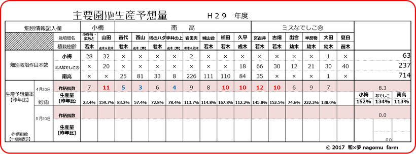 園地別着果指数＆生産予想量【2017穀雨】 和×夢 nagomu farm