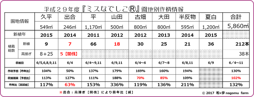 ミスなでしこⓇ2017 園地別作柄情報 和×夢 nagomu farm