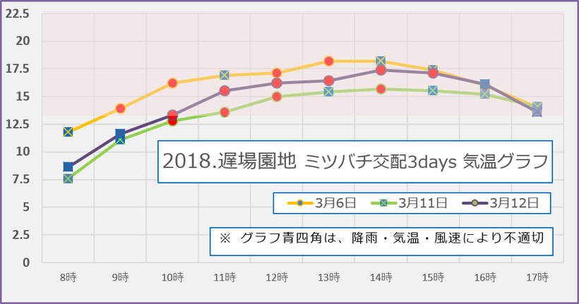 2018【遅場満開】 蜜蜂交配3days　気温グラフ　和×夢 nagomu farm