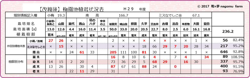 改縮【適正面積への縮小】実践後状況表 和×夢 nagomu farm