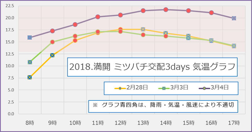 2018【満開】蜜蜂交配3days　気温グラフ　和×夢 nagomu farm