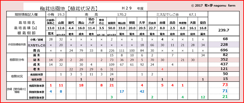 梅栽培園地【植栽状況表 2017】 和×夢 nagomu farm