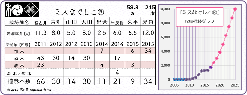 『ミスなでしこⓇ』園地別植栽情報【20118.spring】　和×夢 nagomu farm