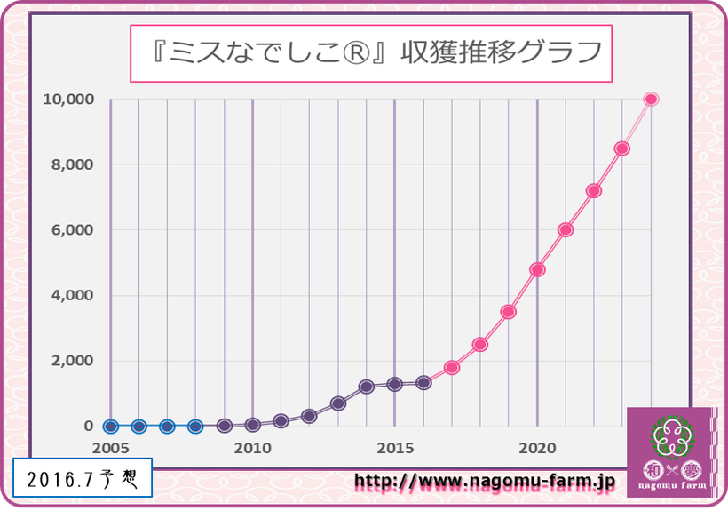 ミスなでしこⓇ収獲推移表 【2016.7予想】　和×夢 nagomu farm