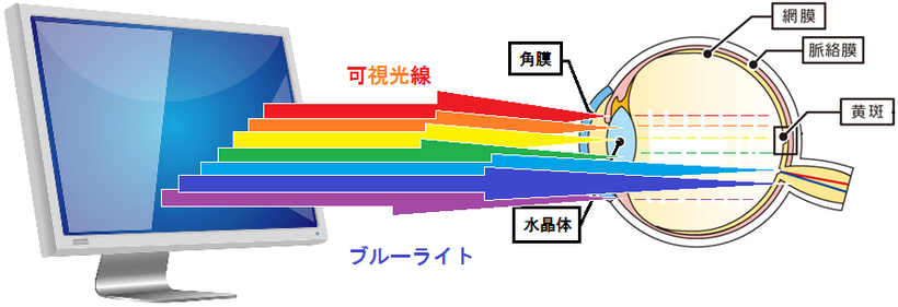 ブルーライト対策を、