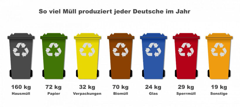 Der müll. Переработка отходов в германии. Вторичное сырье картинки. Проблема городских отходов. Rubbish garbage trash litter waste разница.