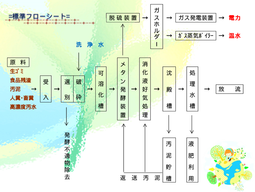 高効率バイオガス装置のフロー図