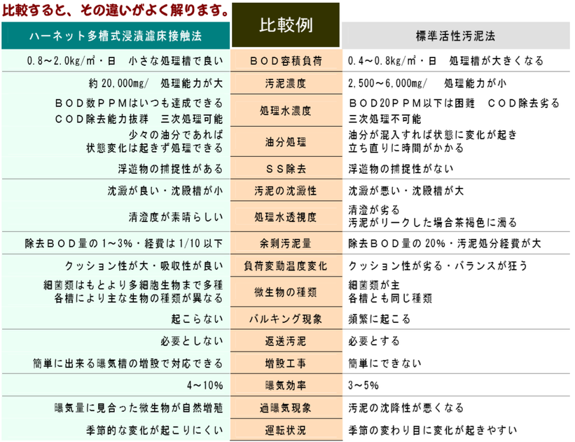 標準活性汚泥法とハーネット多槽式浸漬濾床接触法との比較