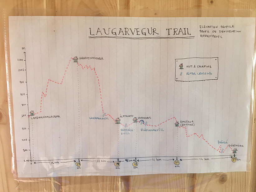 Altitude and distances between campsites on Laugavegur hiking trail. 