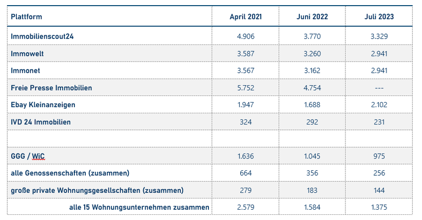 verfügbare Wohnungsangebote in Chemnitz (Quelle: Wohnungsmarkt-Report Chemnitz 2024)