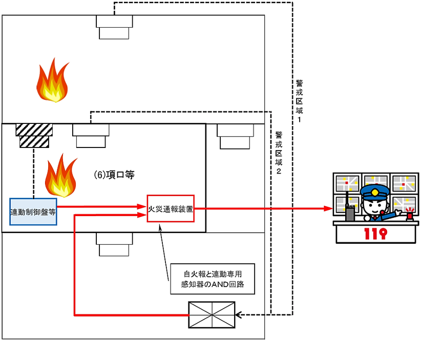 火災通報装置を直接通報とする場合で複合用途防火対象物のうち(６)項ロ等に供する部分が存するもの