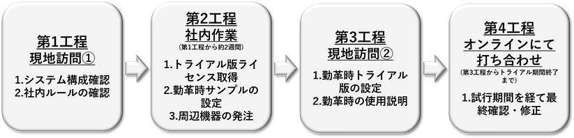 (株)ミキの勤怠管理システム構築プログラムの工程例
