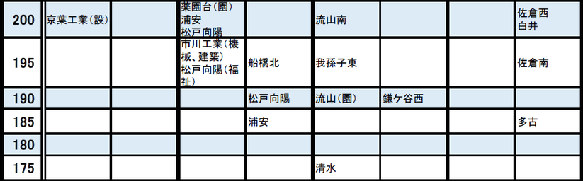 千葉県公立高校受験情報 18最新合格ラインの目安まとめ かまなび 千葉県公立高校受験情報 18最新合格ラインの目安まとめ かまなび