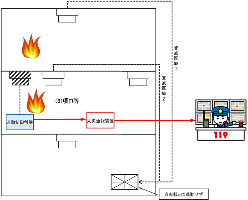 火災通報装置を直接通報とする場合で複合用途防火対象物のうち(６)項ロ等に供する部分が存するもの