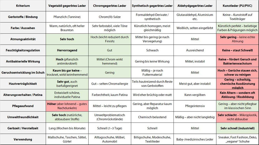 Vergleichstabelle: Leder, Gerbarten & Alternativen – inkl. Kunstleder (ChatGPT)
