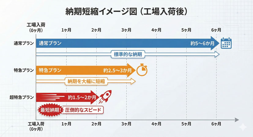 各プランの納期短縮のイメージ図