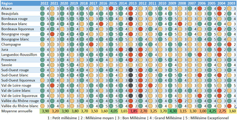 Tableau des millésimes de vin de 2003 à 2019 - La Petite Goutte