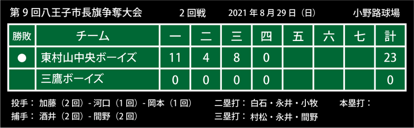 八王子市長旗争奪大会 2回戦　三鷹ボーイズ