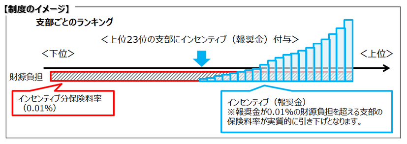 スタッフブログ　健診・保健指導の実施率が健康保険料に反映される？　インセンティブ制度のイメージ