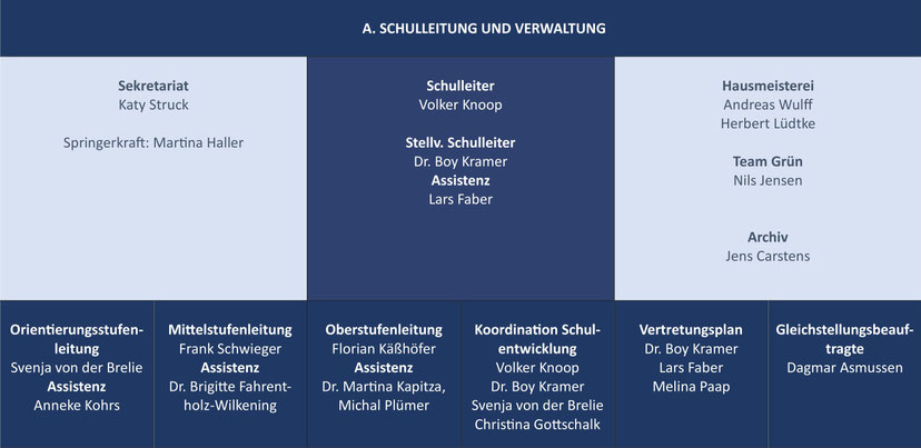 Diagramm mit einer Übersicht über das Schulleitungsteam.