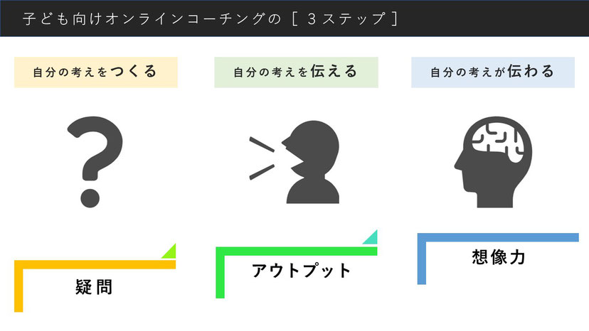 子ども向けオンラインコーチング・プログラム内容「疑問・アウトプット・想像力」