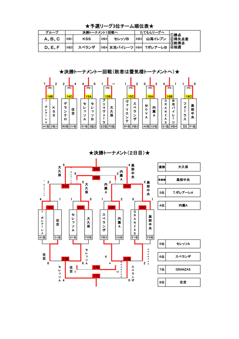 2 22 バーモンドカップ予選結果 コナンキッカーズホームページ