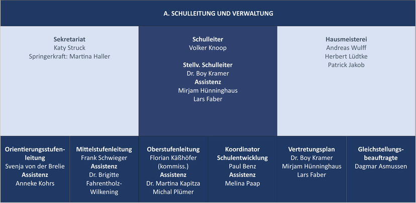Diagramm mit einer Übersicht über das Schulleitungsteam.