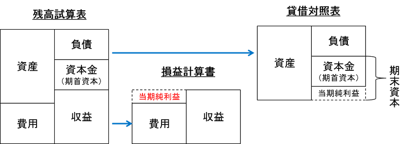 簿記 精算表の解き方 簿記 資格取得 就職にむけて