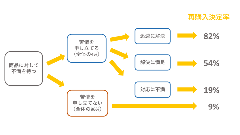 グッドマンの第一法則(消費者苦情と再購入決定)