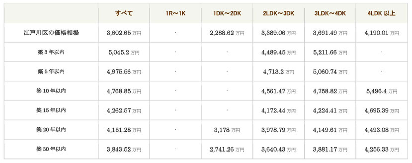 2019年6月の中古マンション築年数・間取り別価格相場