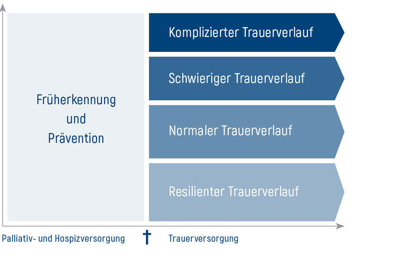   Abb. Früherkennung und Prävention zwischen Palliativ-, Hospitz- und Trauerversorgung.