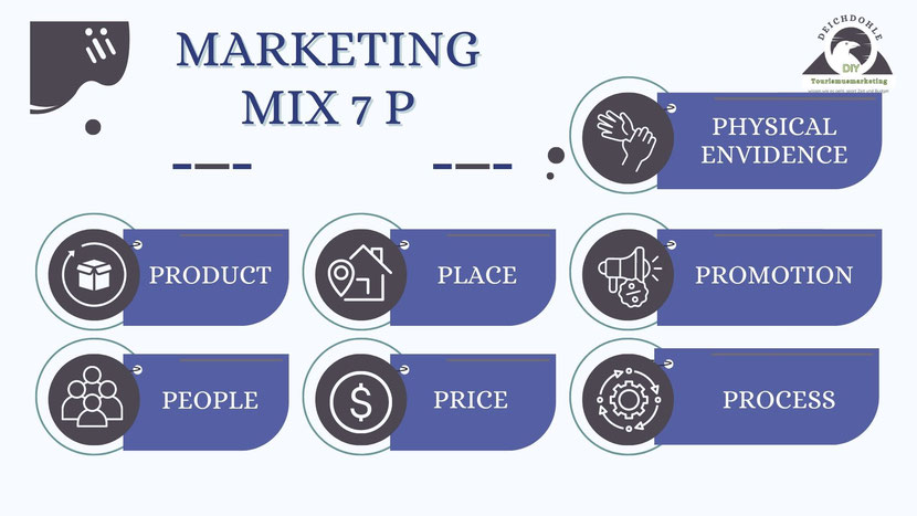 Dienstleistungsmarketing mit 7 Instrumenten des Marketing-Mix