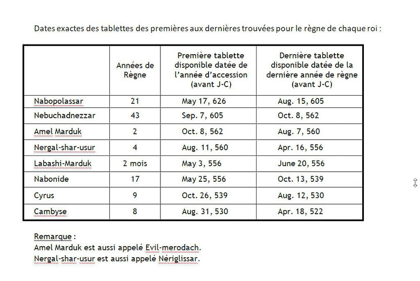 Durées des règnes des rois néo-babyloniens- confirme la destruction de Jérusalem en 587 av J-C. Tablettes.