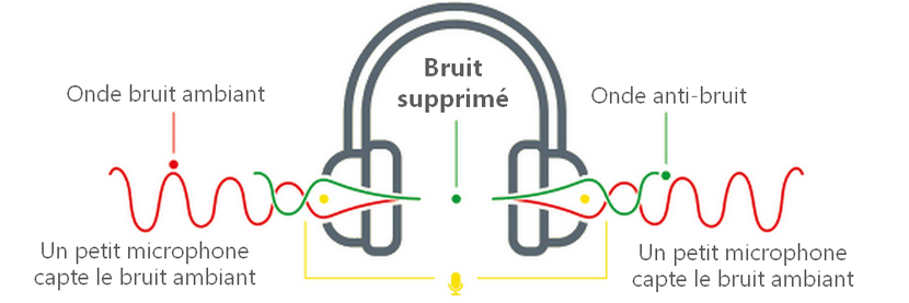 Fonctionnement casque anti bruit avec réduction active du bruit ANC