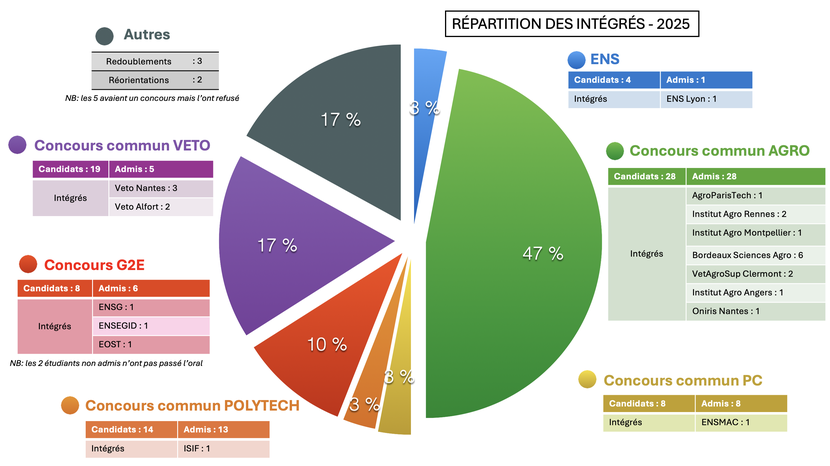 RÉPARTITION DES INTÉGRÉS - 2025 - CLASSE DE 30 ÉTUDIANTS