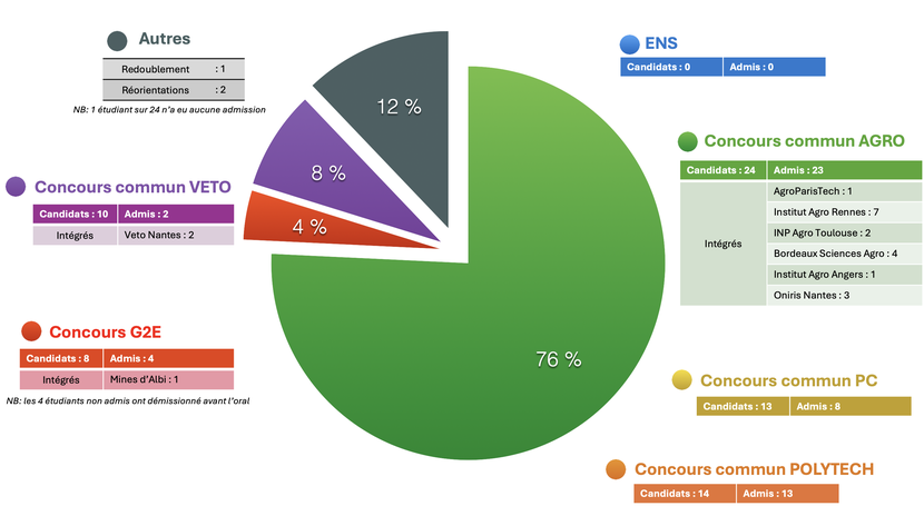RÉPARTITION DES INTÉGRÉS - 2024 - CLASSE DE 24 ÉTUDIANTS