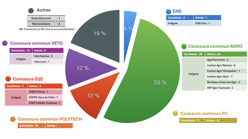 RÉPARTITION DES INTÉGRÉS - 2023 - CLASSE DE 26 ÉTUDIANTS