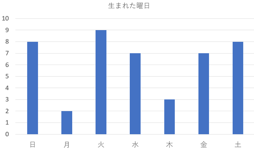 【一白水星】1－4－2を九星気学と宿曜占星術でみると？