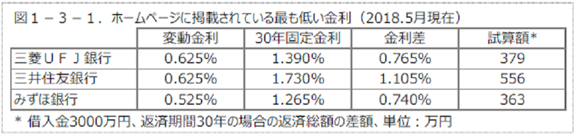 ホームページに掲載されている最も低い金利　オフィスJ.Y、オフィスＪ．Ｙ、人生100年　株式投資