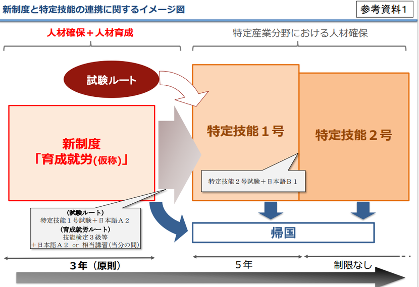 参考資料１　新制度と特定技能の連携に関するイメージ図