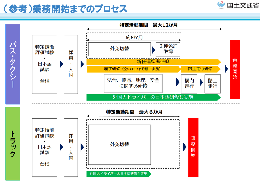 乗務開始までの流れ（国土交通省作成_特定技能制度における自動車運送業分野の制度概要から抜粋）
