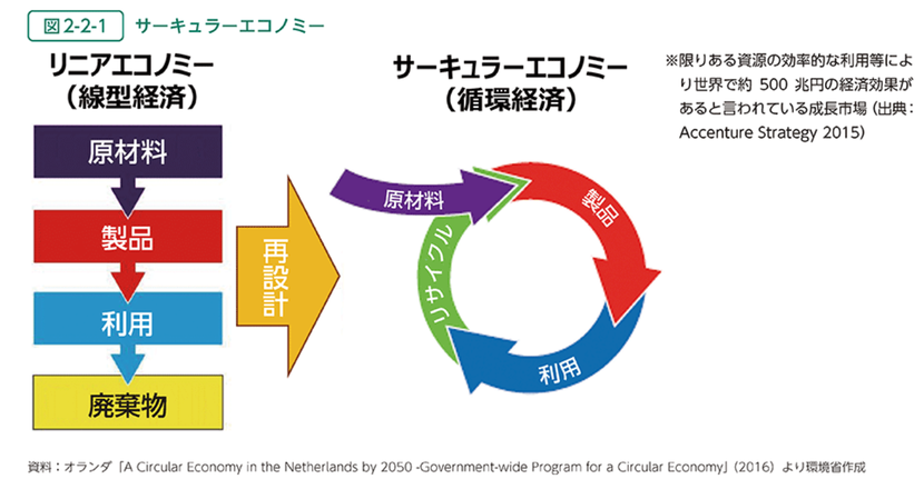 リニア → サーキュラー・エコノミー（環境省より）
